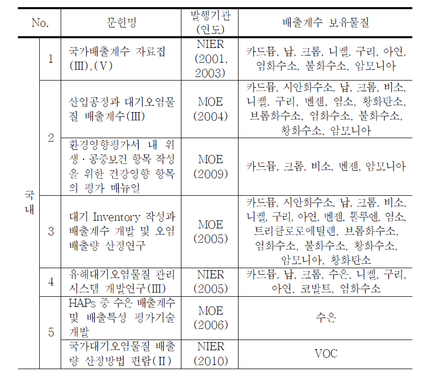 국내외 사업장폐기물 및 지정폐기물 배출계수 문헌