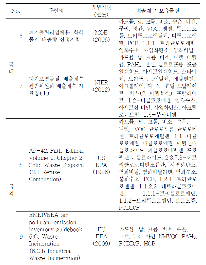 국내외 사업장폐기물 및 지정폐기물 배출계수 문헌 (계속)