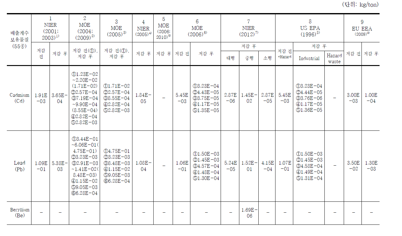 사업장폐기물 및 지정폐기물 배출계수 비교․분석표