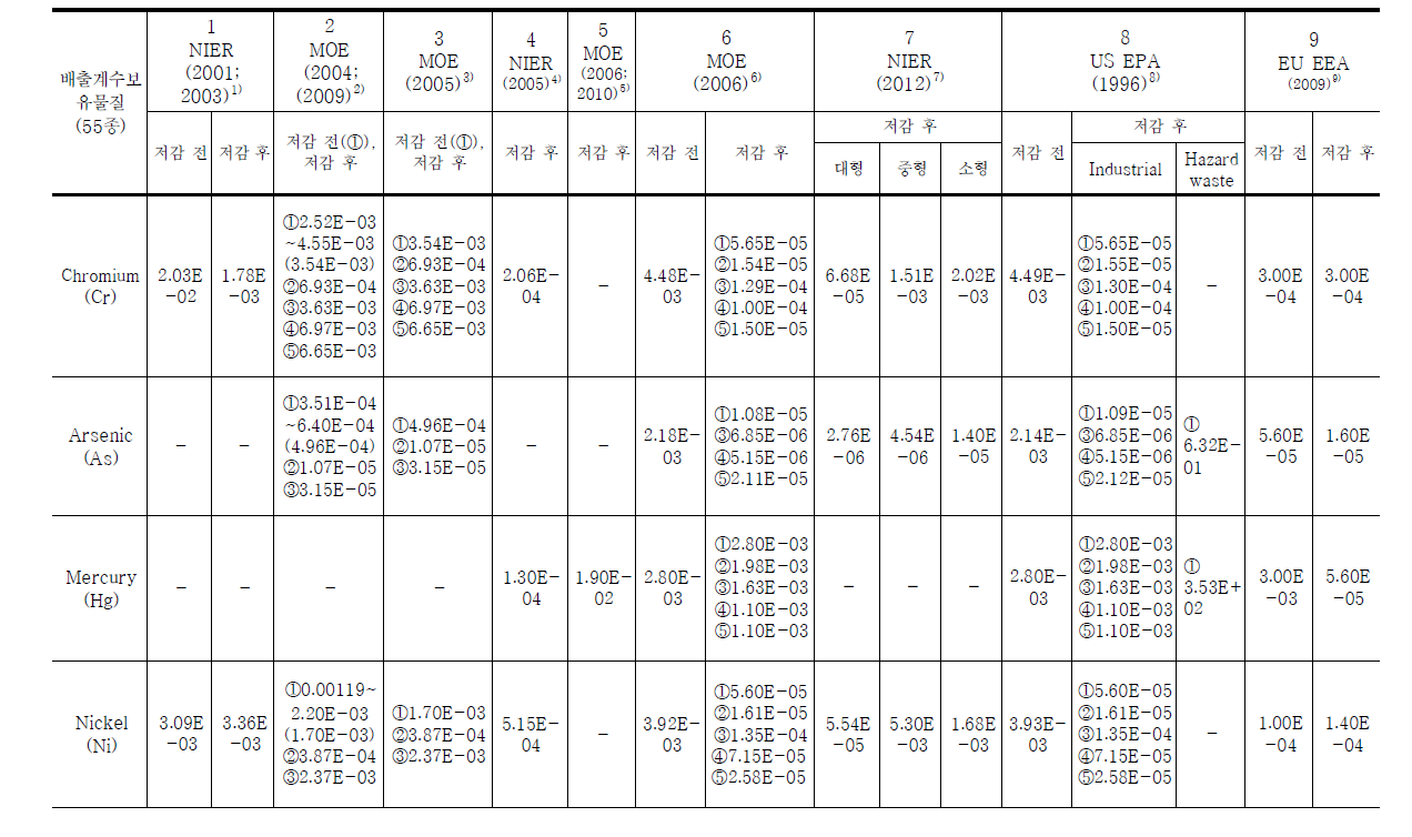사업장폐기물 및 지정폐기물 배출계수 비교․분석표 (계속)