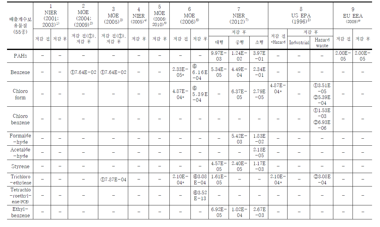 사업장폐기물 및 지정폐기물 배출계수 비교․분석표 (계속)