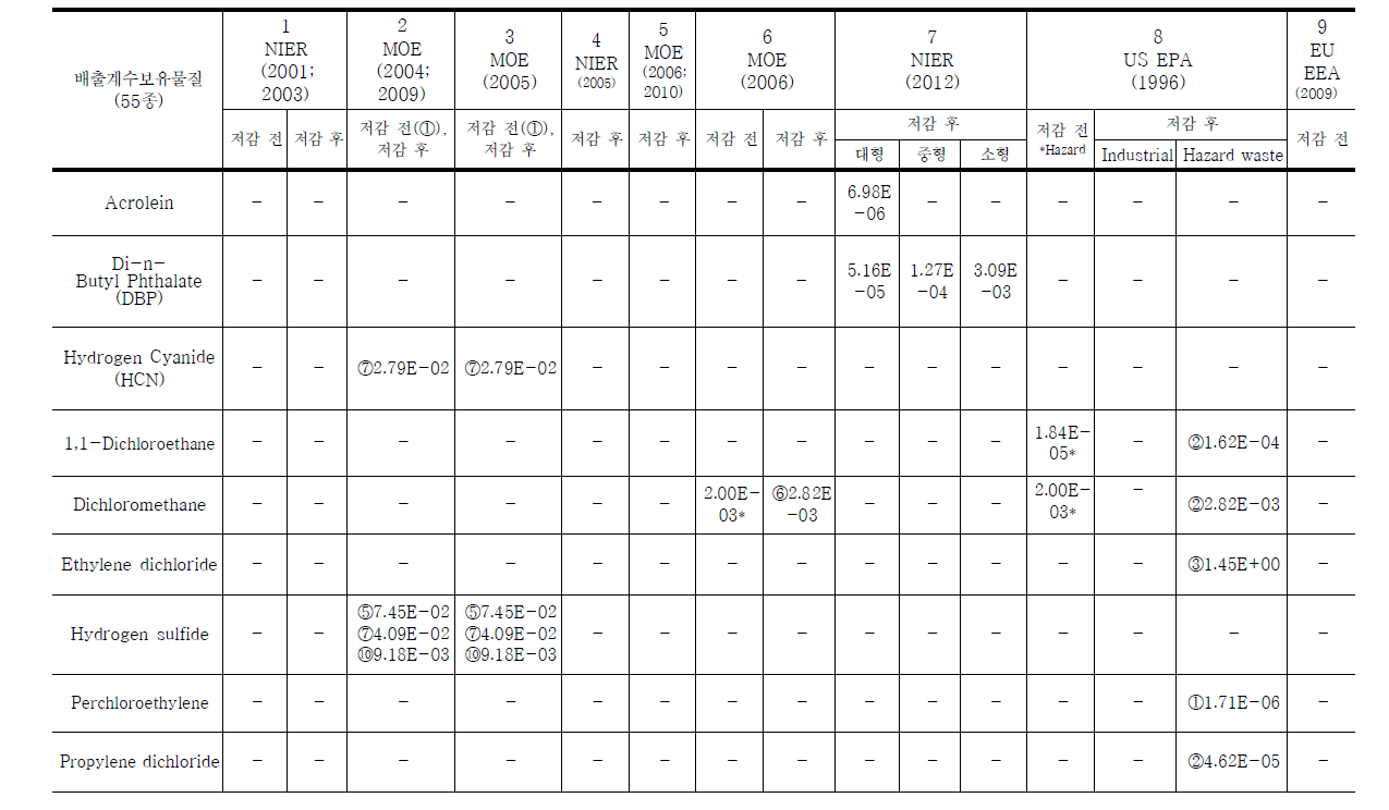 사업장폐기물 및 지정폐기물 배출계수 비교․분석표 (계속)
