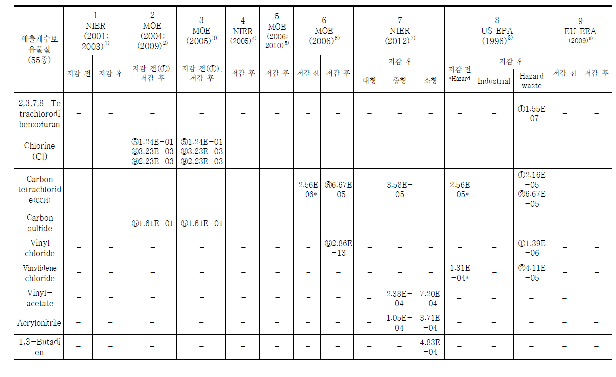 사업장폐기물 및 지정폐기물 배출계수 비교․분석표 (계속)