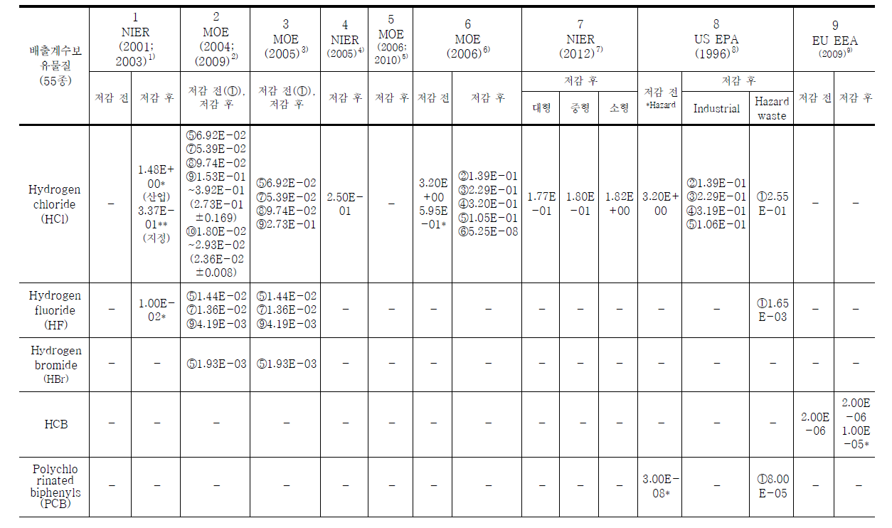 사업장폐기물 및 지정폐기물 배출계수 비교․분석표 (계속)