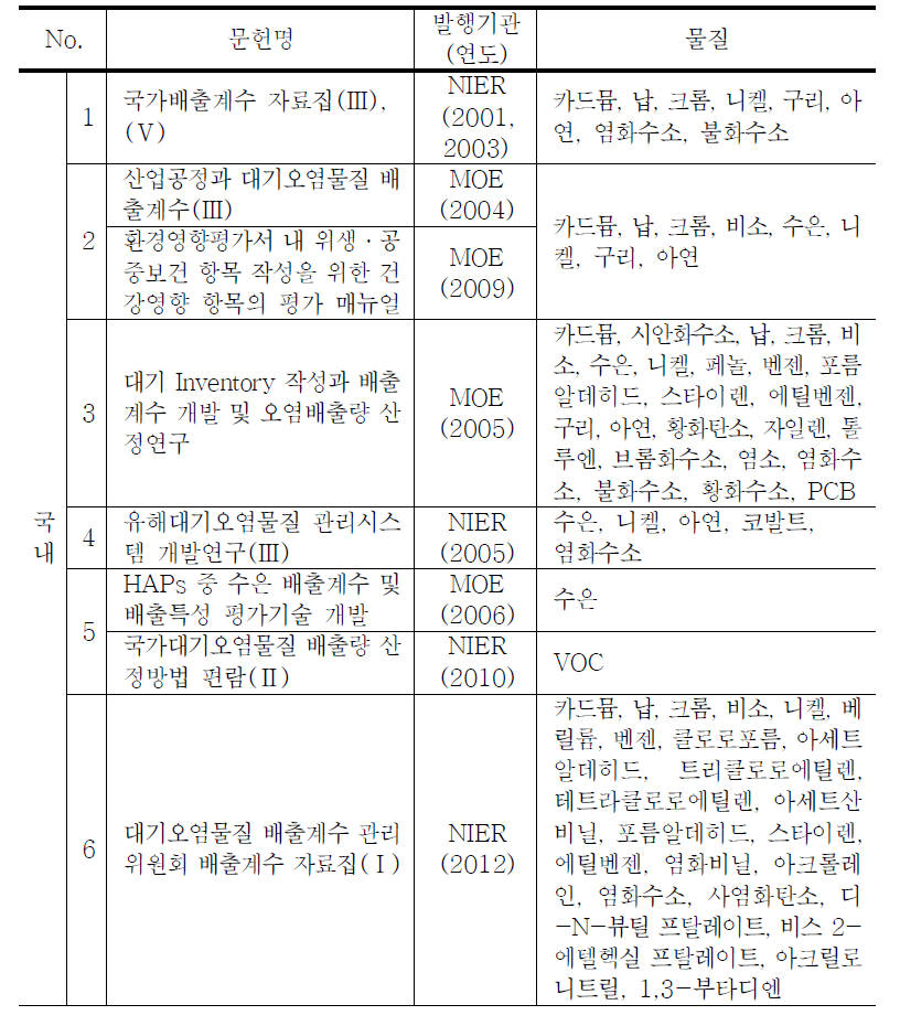 국내외 생활폐기물 소각시설 배출계수 문헌