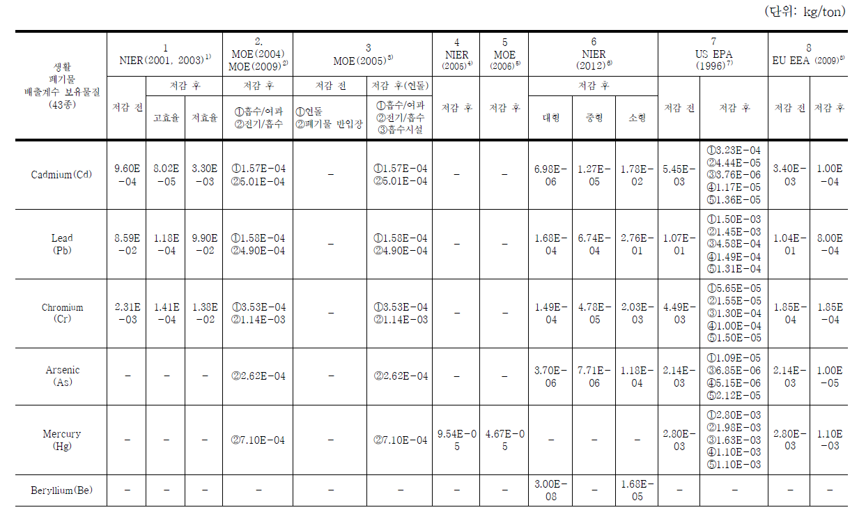 생활폐기물 소각시설 배출계수 비교․분석표