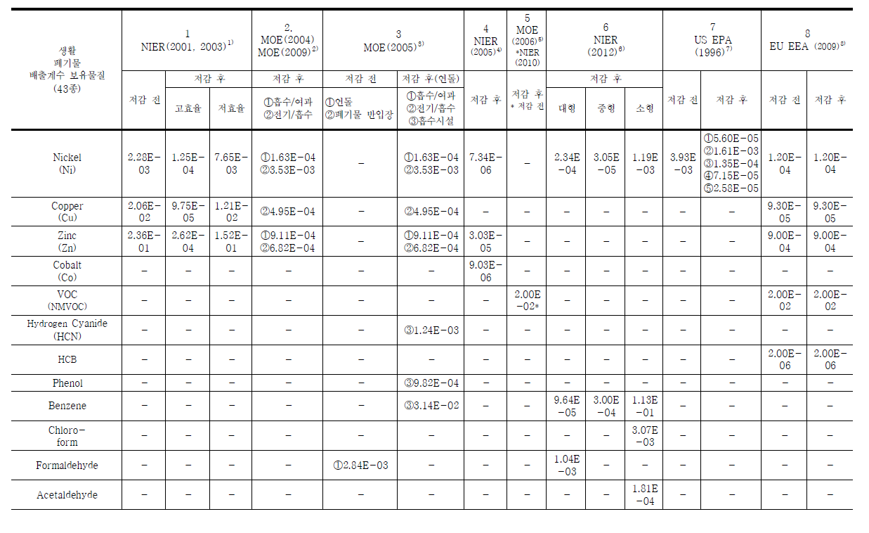 생활폐기물 소각시설 배출계수 비교․분석표 (계속)
