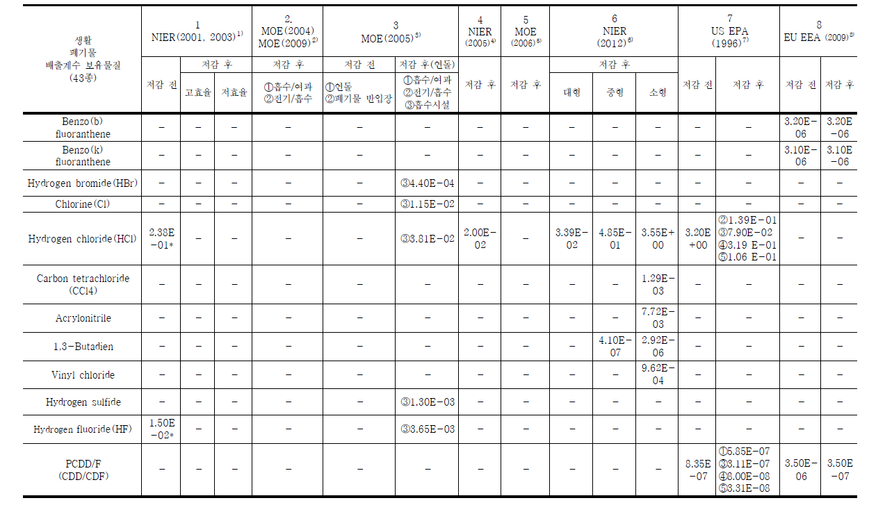 생활폐기물 소각시설 배출계수 비교․분석표 (계속)