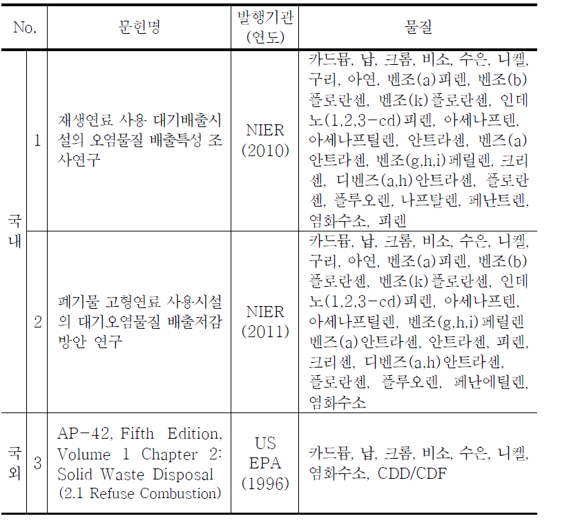 국내외 RDF 소각시설 배출계수 문헌