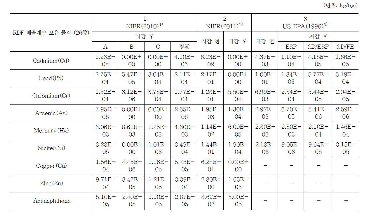 RDF 소각시설 배출계수 비교․분석표