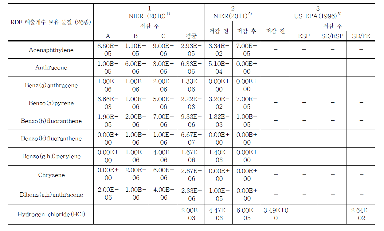 RDF 소각시설 배출계수 비교․분석표 (계속)