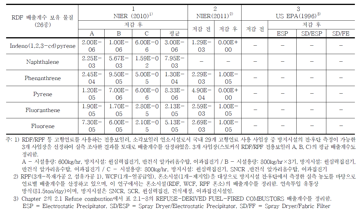 RDF 소각시설 배출계수 비교․분석표 (계속)