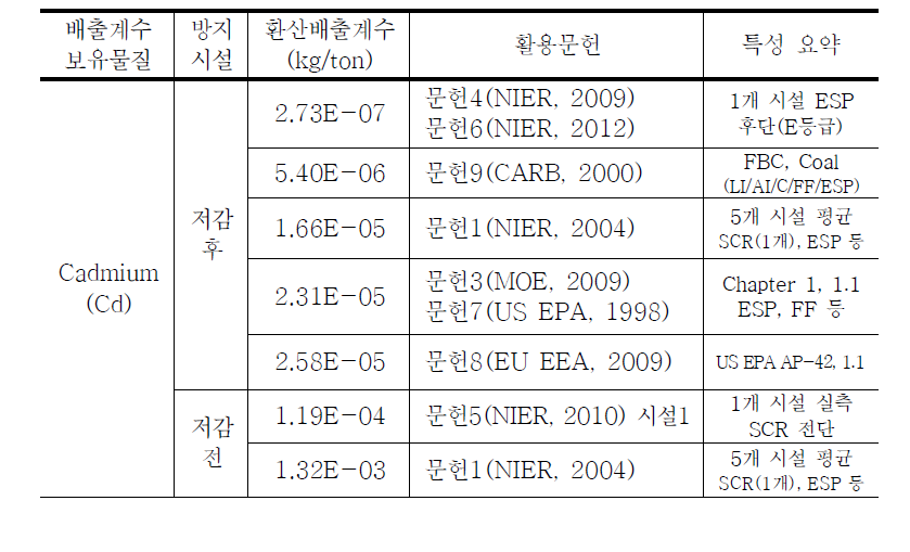 문헌별 유연탄 발전시설 배출계수 정리(1)