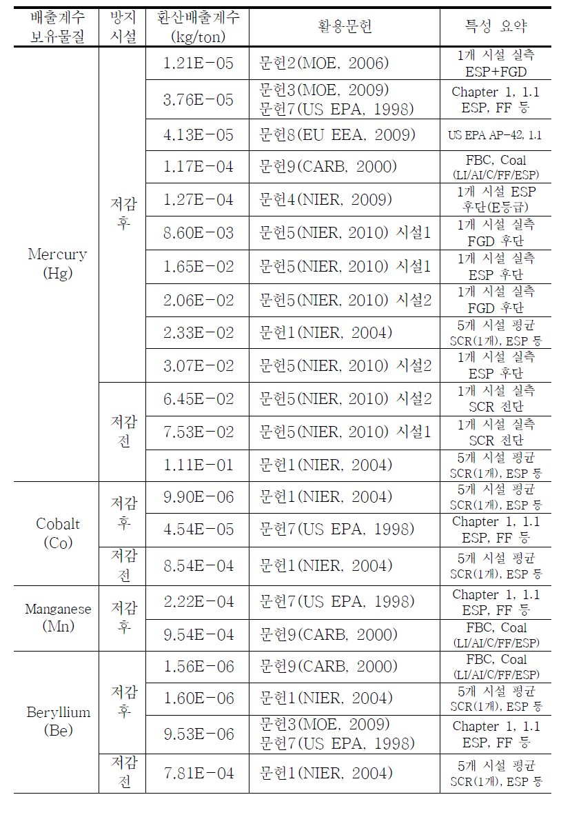 문헌별 유연탄 발전시설 배출계수 정리(1) (계속)