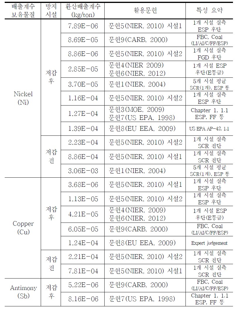 문헌별 유연탄 발전시설 배출계수 정리(1) (계속)