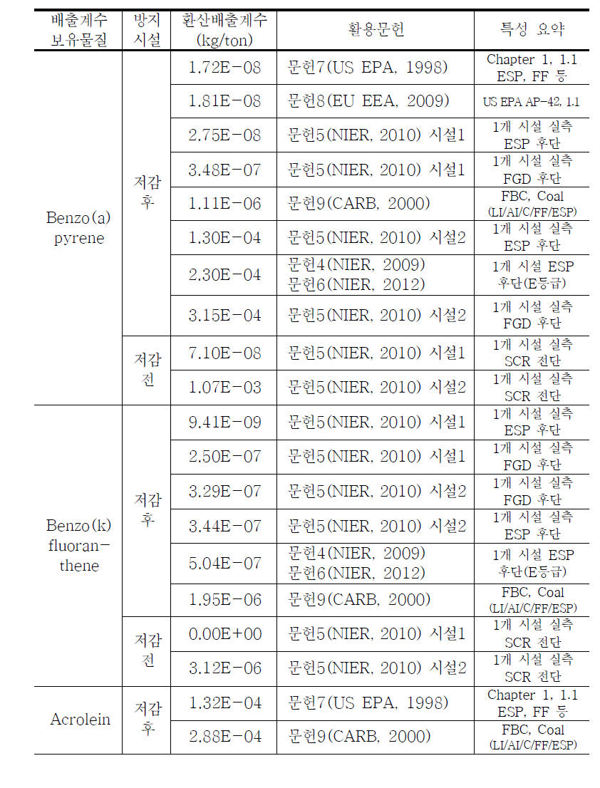 문헌별 유연탄 발전시설 배출계수 정리(1) (계속)