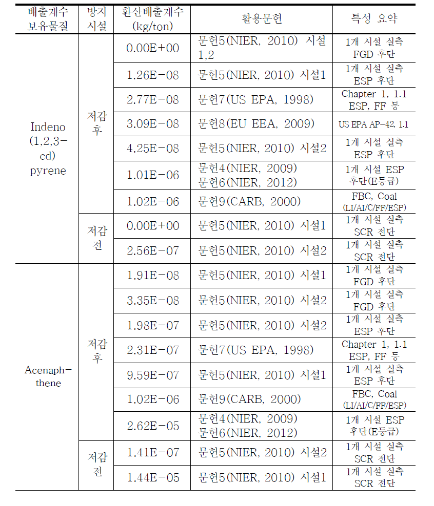 문헌별 유연탄 발전시설 배출계수 정리(1) (계속)