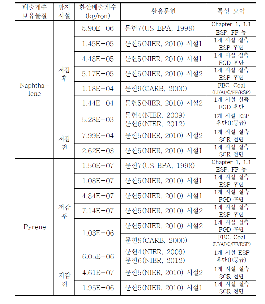 문헌별 유연탄 발전시설 배출계수 정리(1) (계속)