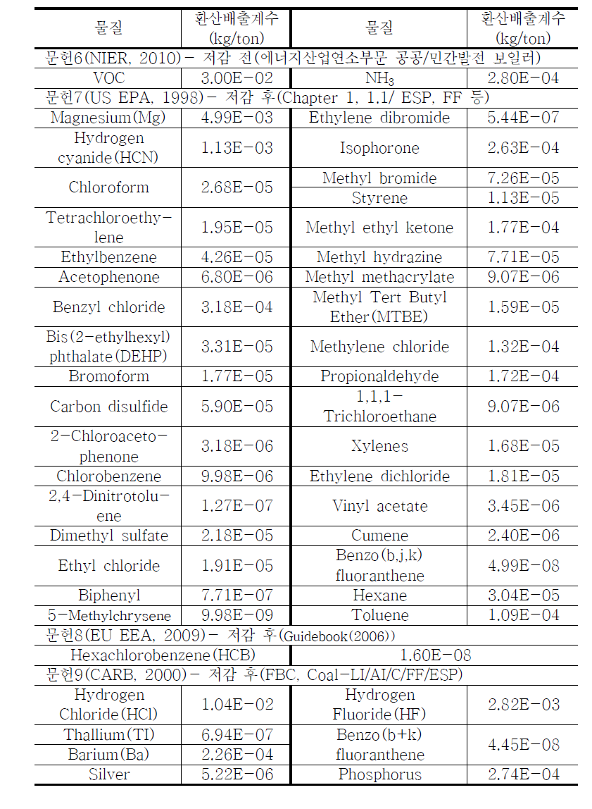 문헌별 유연탄 발전시설 배출계수 정리(2) (단일배출계수)