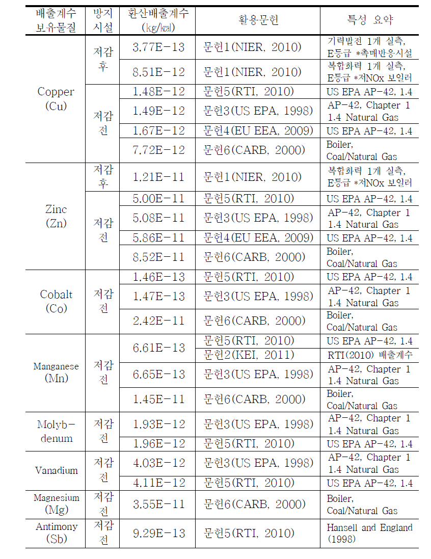 문헌별 LNG 발전시설 배출계수 정리 (계속)