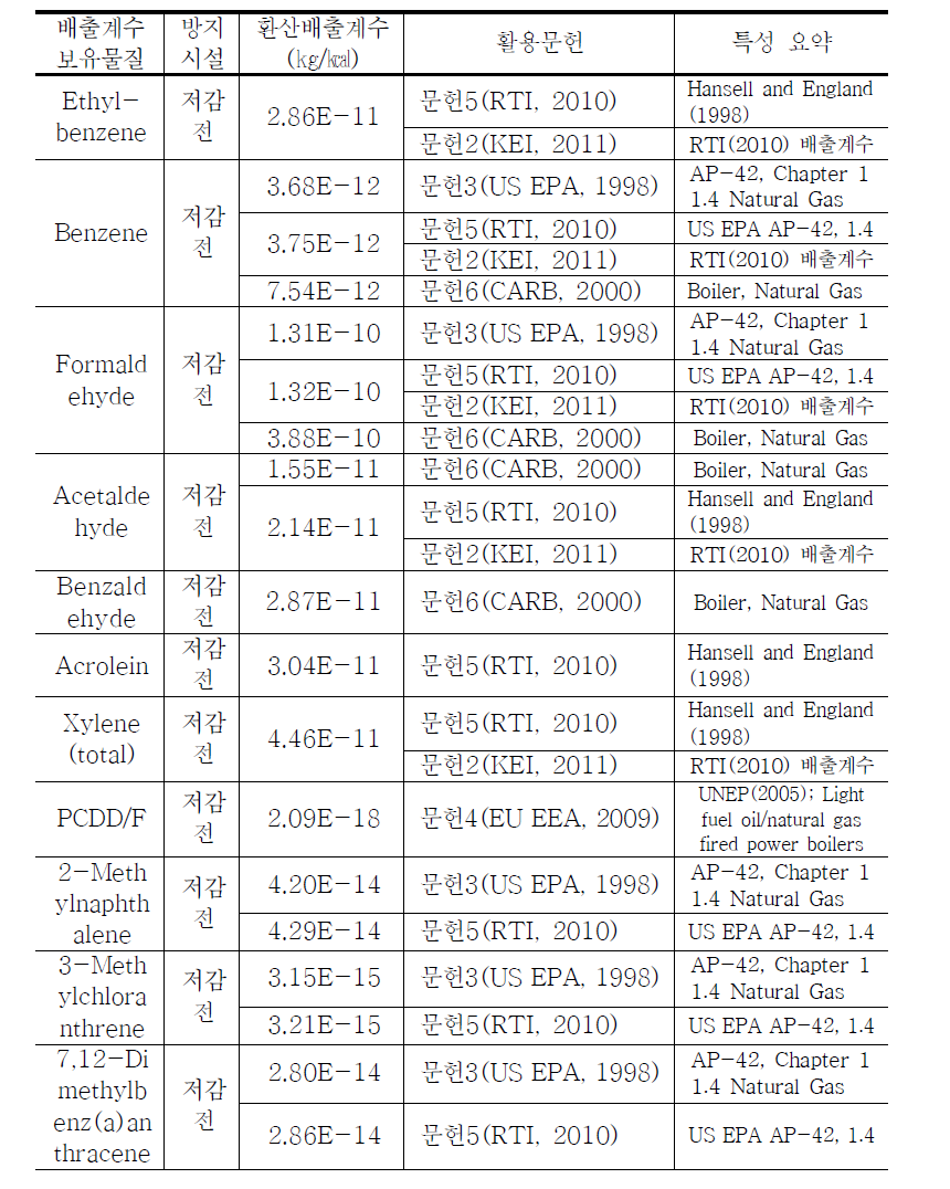 문헌별 LNG 발전시설 배출계수 정리 (계속)