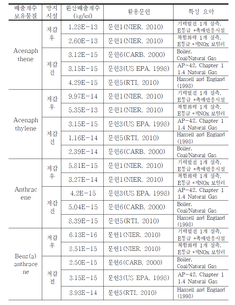 문헌별 LNG 발전시설 배출계수 정리 (계속)