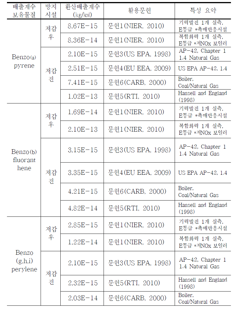 문헌별 LNG 발전시설 배출계수 정리 (계속)