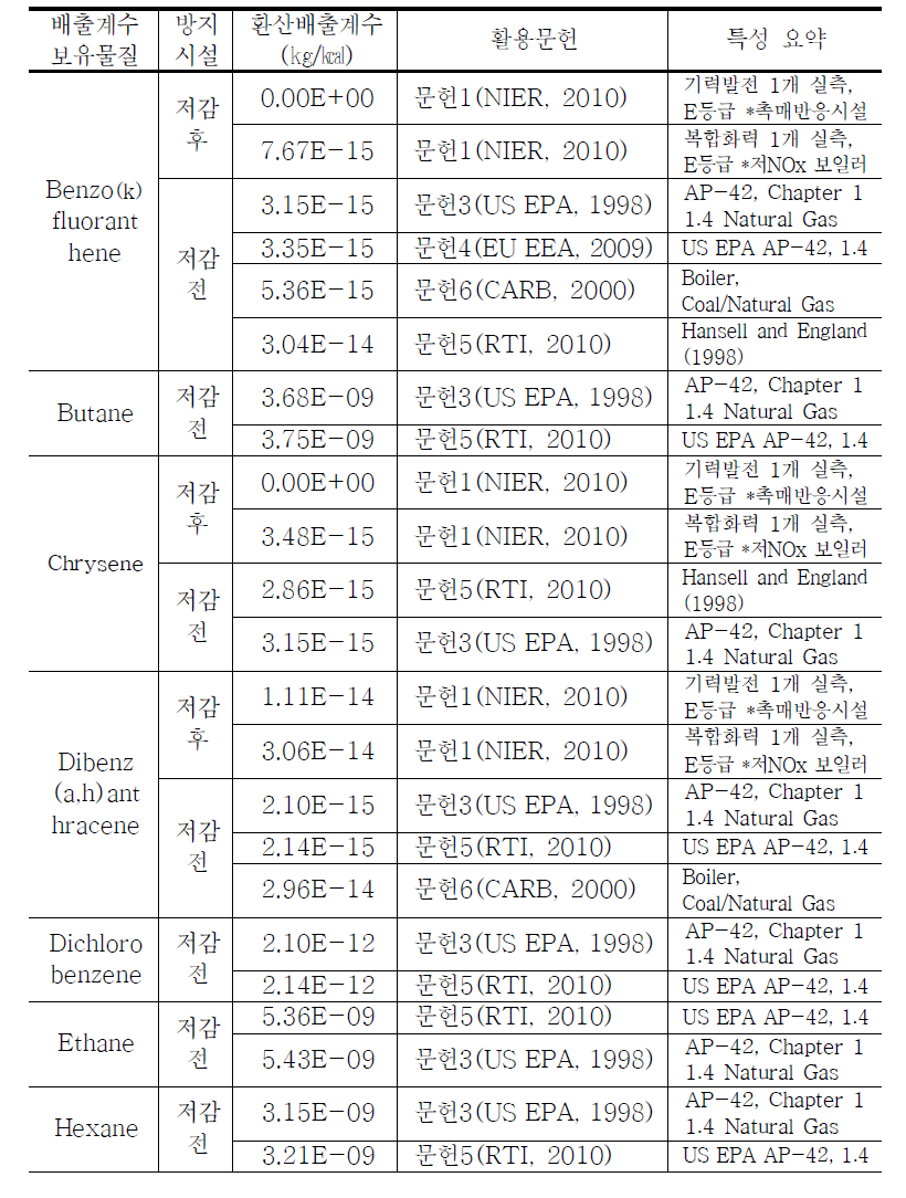 문헌별 LNG 발전시설 배출계수 정리 (계속)