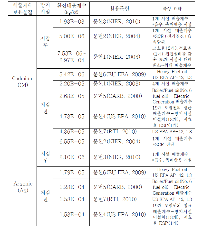 문헌별 B-C유 발전시설 배출계수 정리