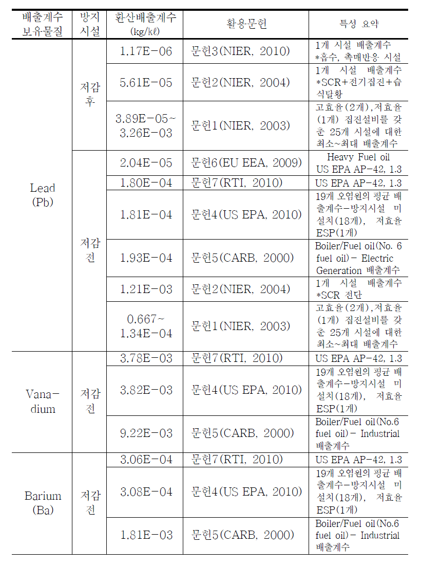 문헌별 B-C유 발전시설 배출계수 정리 (계속)