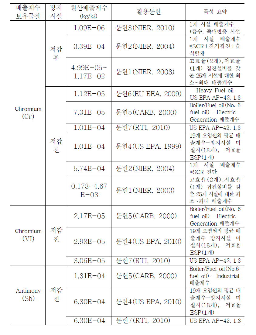 문헌별 B-C유 발전시설 배출계수 정리 (계속)