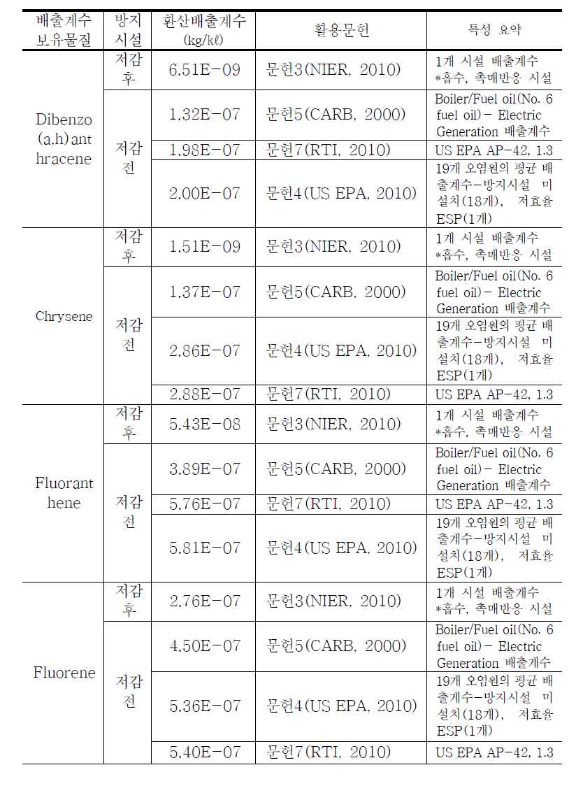 문헌별 B-C유 발전시설 배출계수 정리 (계속)