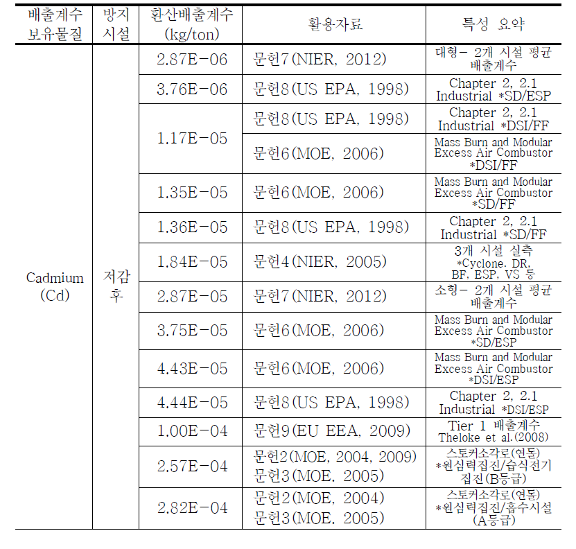 문헌별 사업장폐기물 및 지정폐기물 소각시설 배출계수 정리