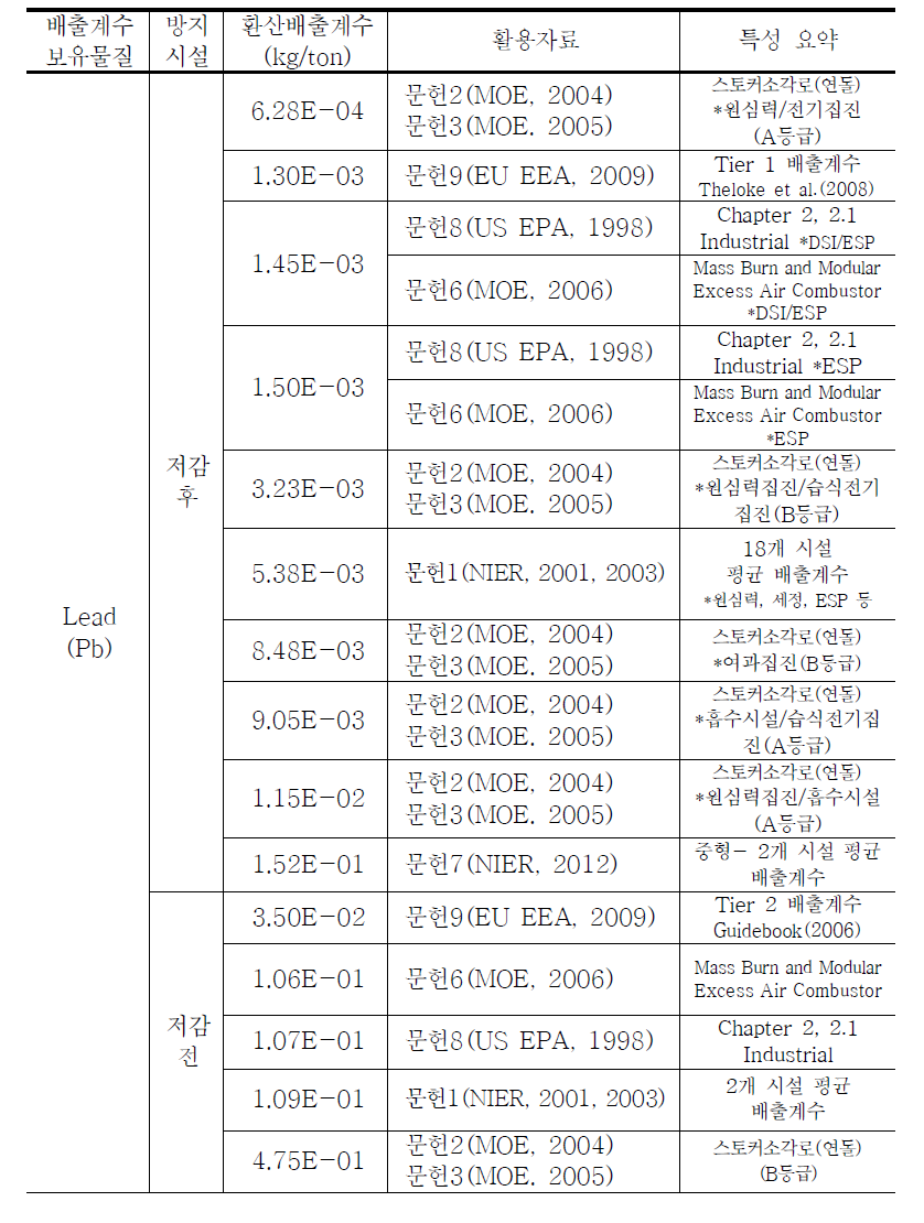 문헌별 사업장폐기물 및 지정폐기물 소각시설 배출계수 정리 (계속)