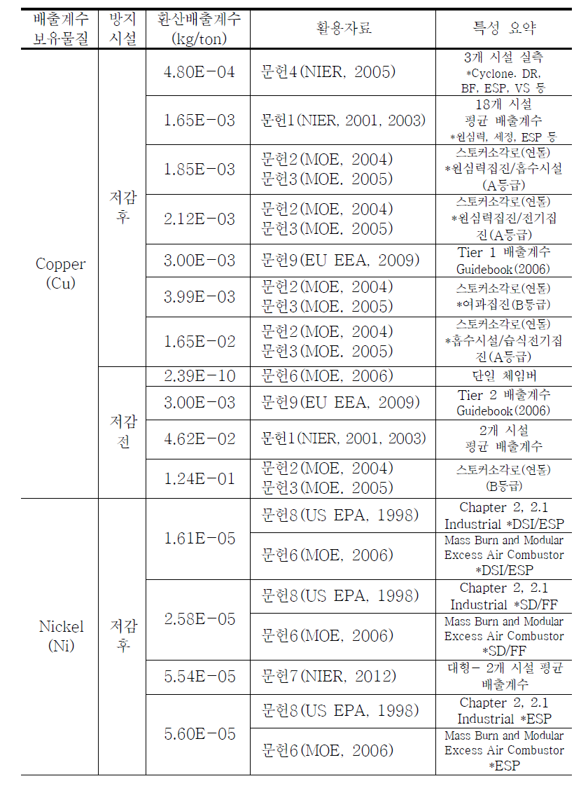 문헌별 사업장폐기물 및 지정폐기물 소각시설 배출계수 정리 (계속)