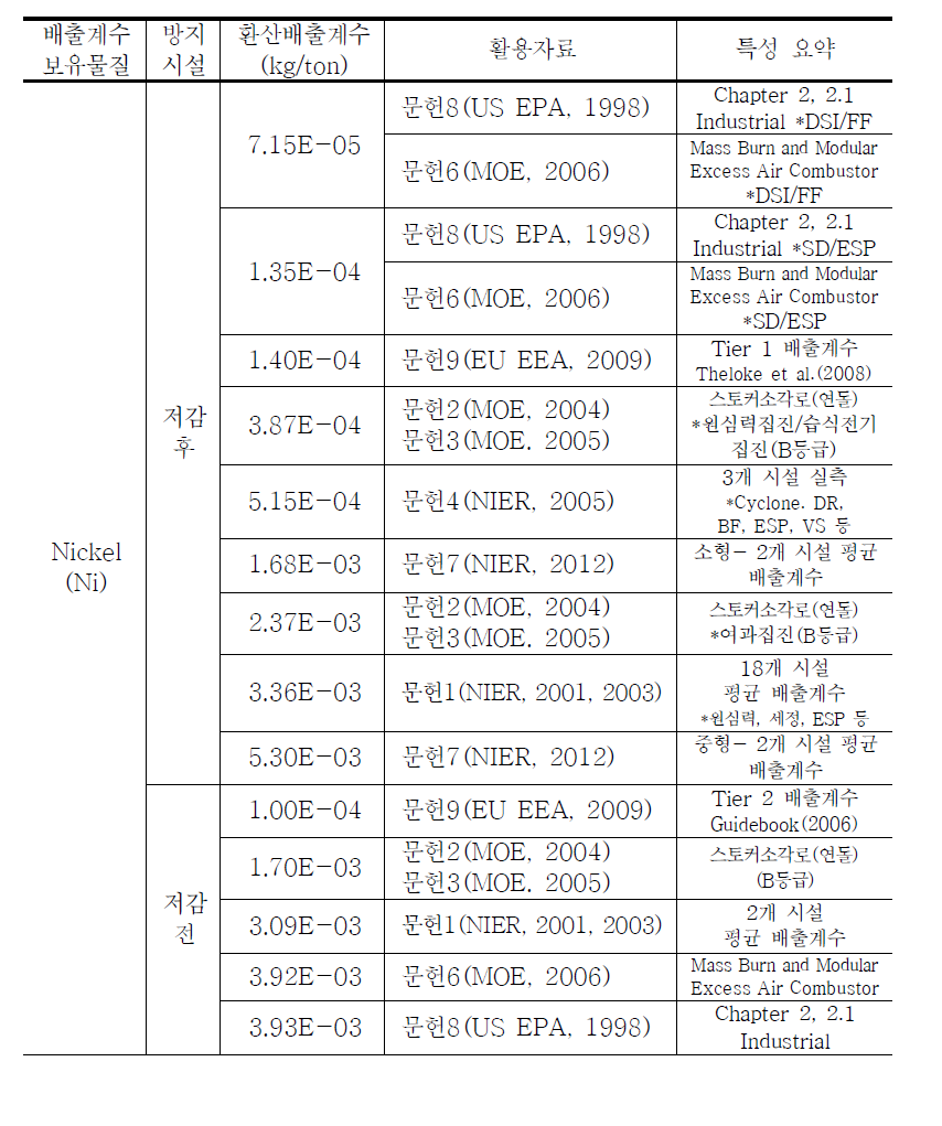 문헌별 사업장폐기물 및 지정폐기물 소각시설 배출계수 정리 (계속)