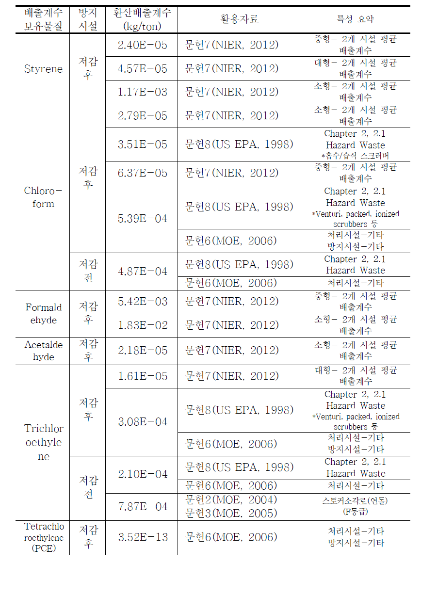 문헌별 사업장폐기물 및 지정폐기물 소각시설 배출계수 정리 (계속)