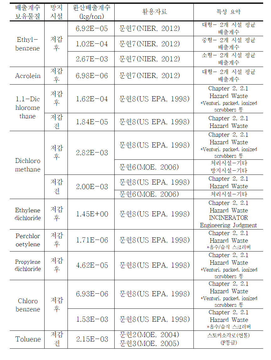 문헌별 사업장폐기물 및 지정폐기물 소각시설 배출계수 정리 (계속)