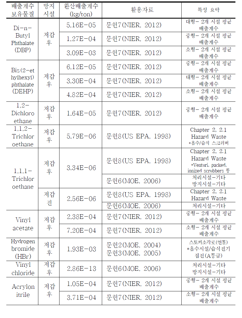 문헌별 사업장폐기물 및 지정폐기물 소각시설 배출계수 정리 (계속)