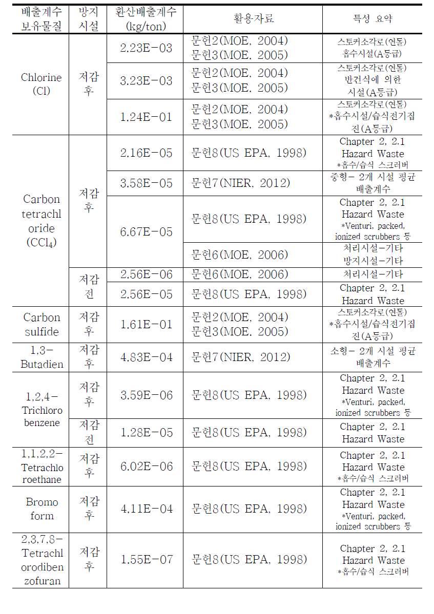 문헌별 사업장폐기물 및 지정폐기물 소각시설 배출계수 정리 (계속)