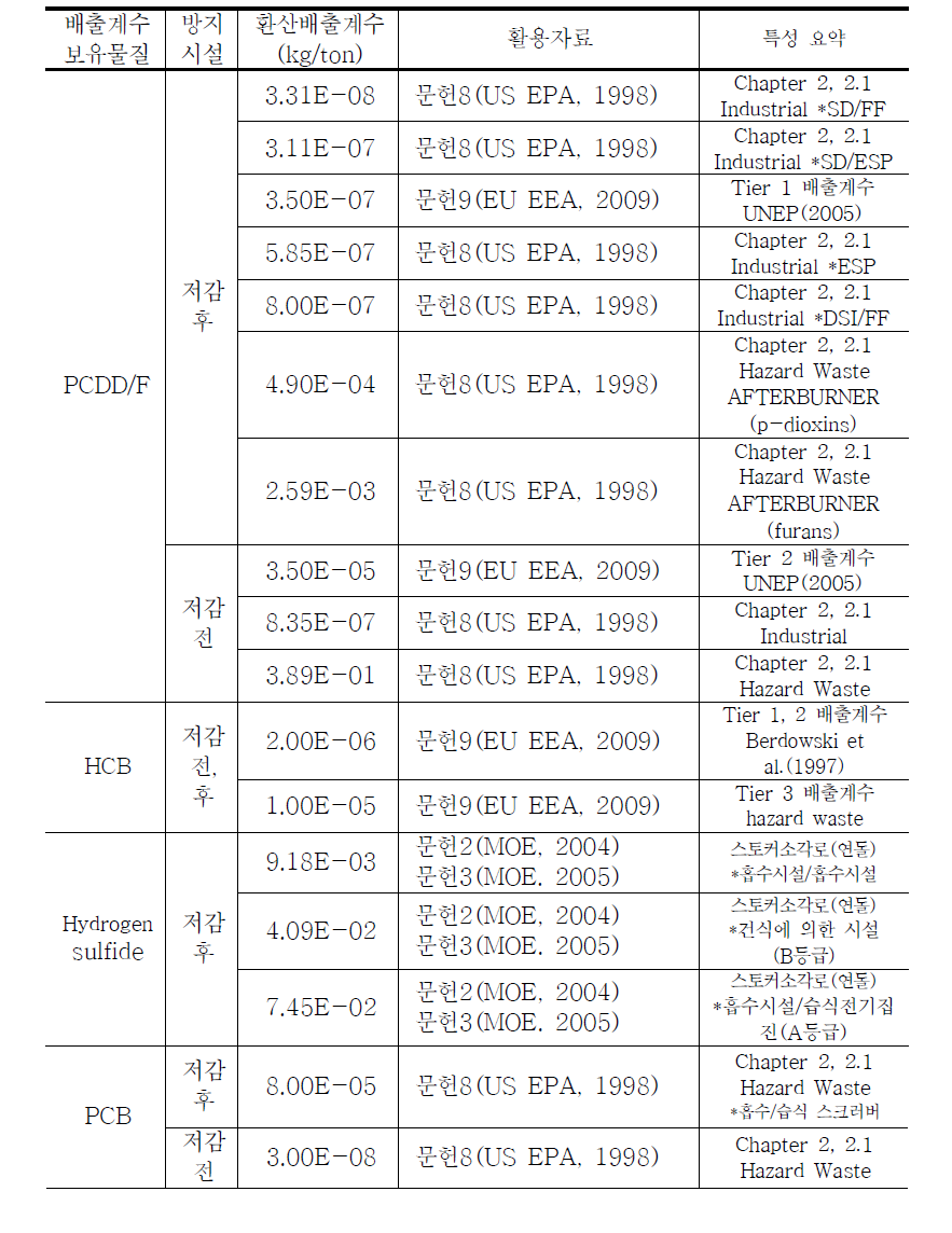 문헌별 사업장폐기물 및 지정폐기물 소각시설 배출계수 정리 (계속)