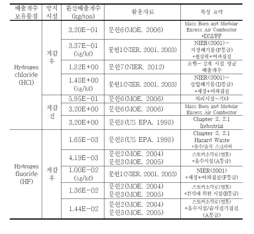 문헌별 사업장폐기물 및 지정폐기물 소각시설 배출계수 정리 (계속)