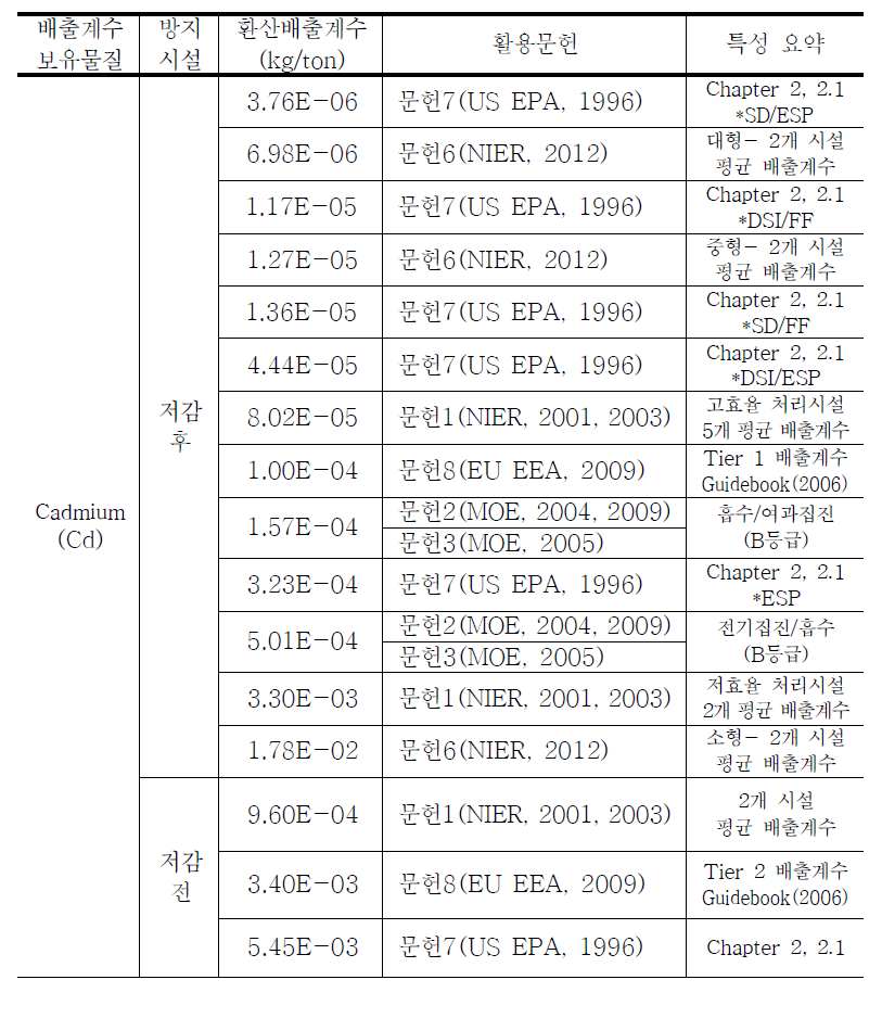 문헌별 생활폐기물 소각시설 배출계수 정리