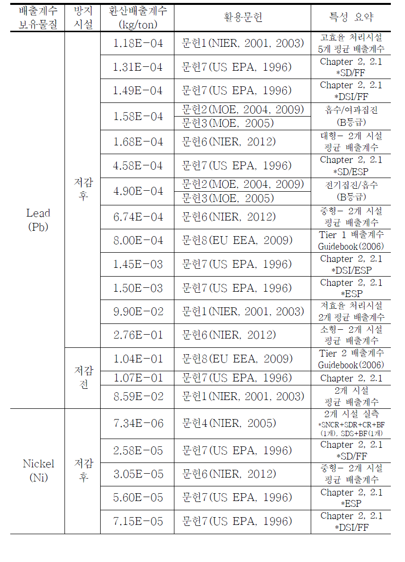 문헌별 생활폐기물 소각시설 배출계수 정리 (계속)