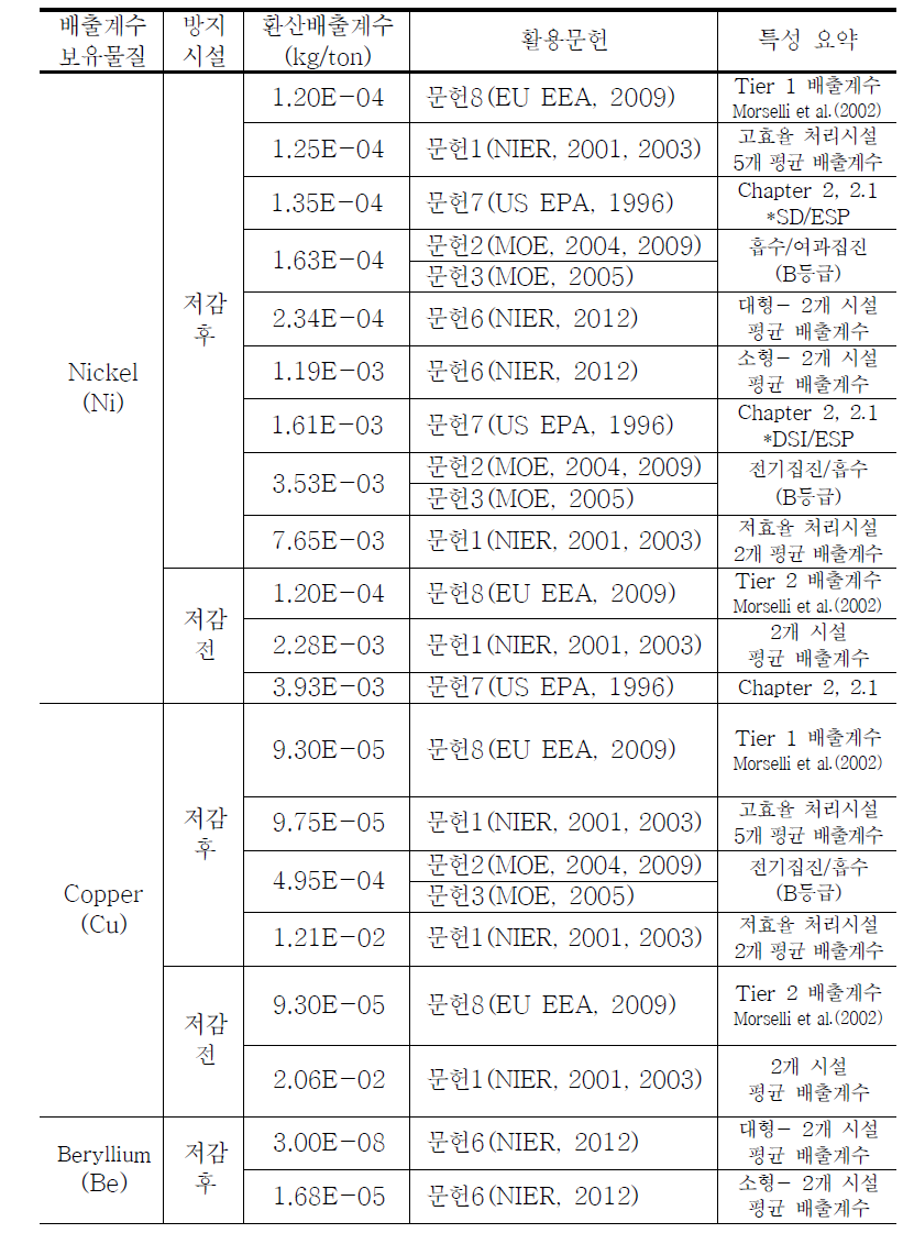 문헌별 생활폐기물 소각시설 배출계수 정리 (계속)