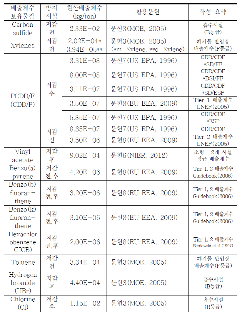 문헌별 생활폐기물 소각시설 배출계수 정리 (계속)