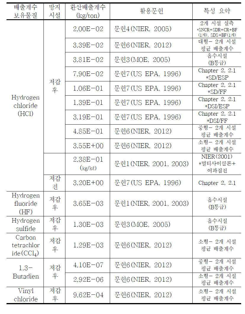 문헌별 생활폐기물 소각시설 배출계수 정리 (계속)