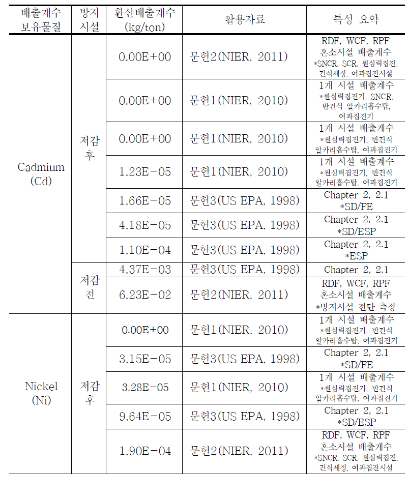 문헌별 RDF 발전시설 배출계수 정리