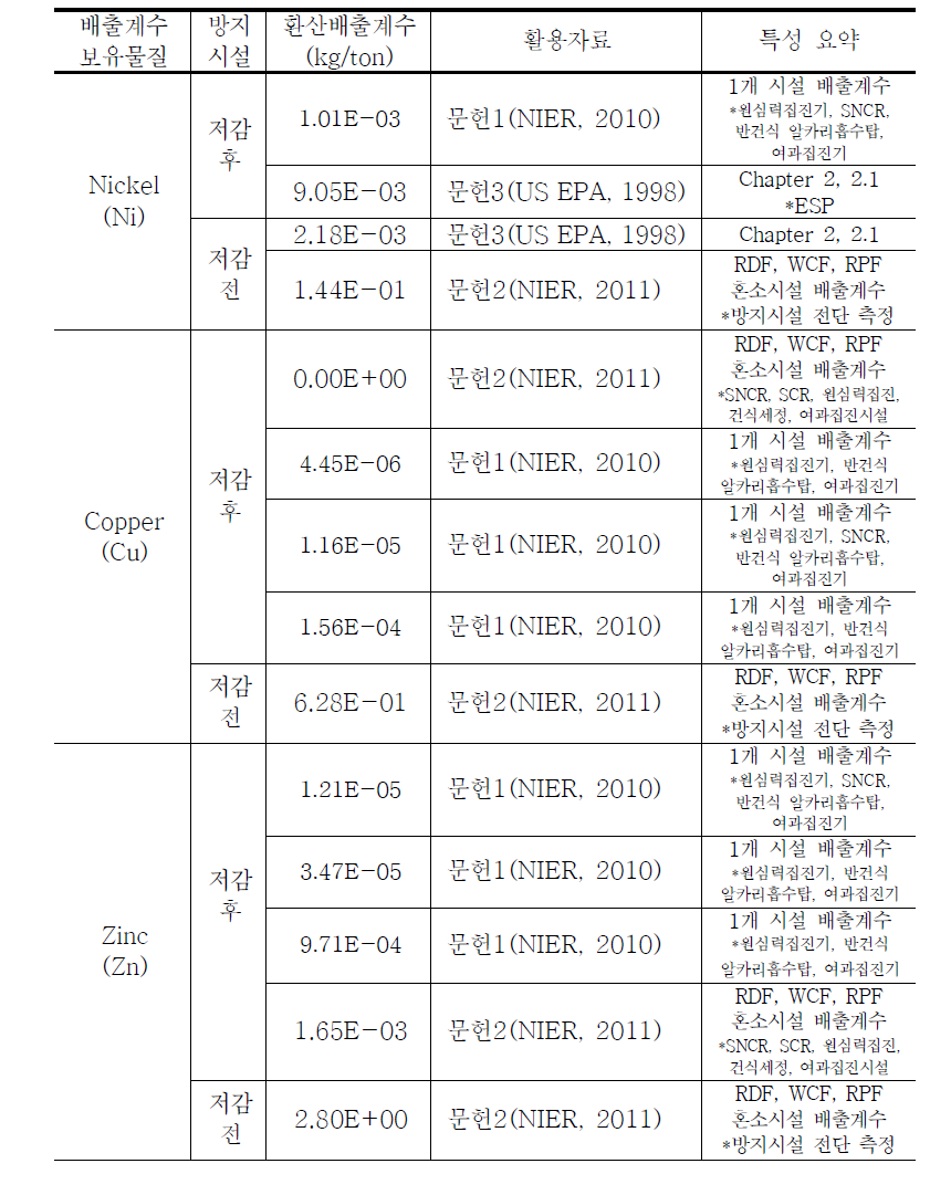 문헌별 RDF 발전시설 배출계수 정리 (계속)