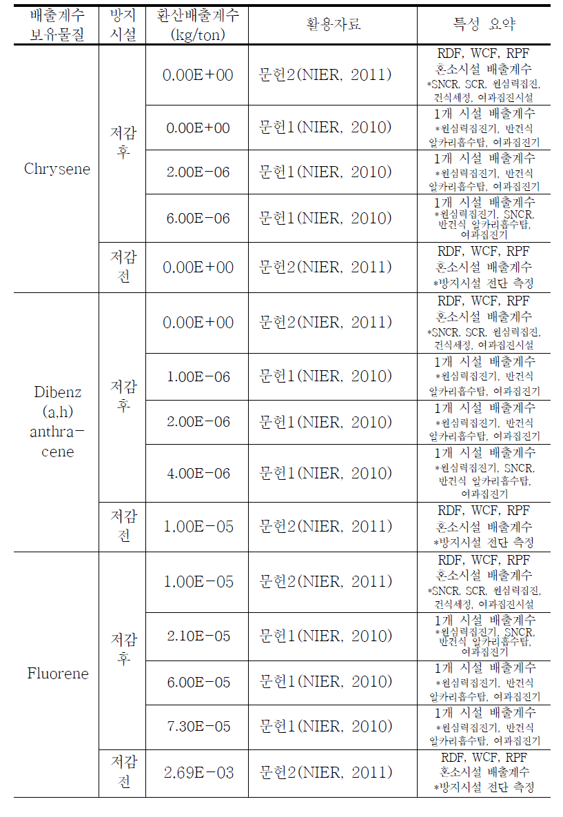 문헌별 RDF 발전시설 배출계수 정리 (계속)